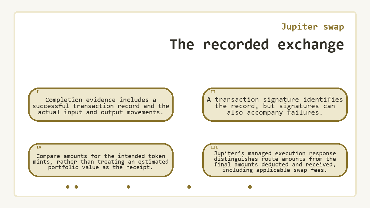 The recorded exchange: Completion evidence includes a successful transaction record and the actual input and output movements.; A transaction signature identifies the record, but signatures can also accompany failures.; Jupiter’s managed execution response distinguishes route amounts from the final amounts deducted and received, including applicable swap fees.; Compare amounts for the intended token mints, rather than treating an estimated portfolio value as the receipt.