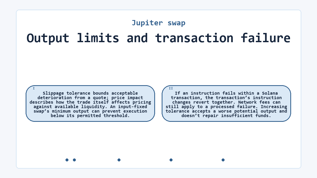 Output limits and transaction failure: Slippage tolerance bounds acceptable deterioration from a quote; price impact describes how the trade itself affects pricing against available liquidity. An input-fixed swap’s minimum output can prevent execution below its permitted threshold.; If an instruction fails within a Solana transaction, the transaction’s instruction changes revert together. Network fees can still apply to a processed failure. Increasing tolerance accepts a worse potential output and doesn’t repair insufficient funds.